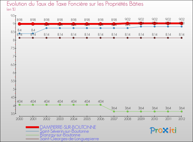 Evolution du taux de la taxe foncière sur le bati pour DAMPIERRE-SUR-BOUTONNE et les communes proches de 2000 à 2012 Comparaison des taux de taxe foncière sur le bati pour DAMPIERRE-SUR-BOUTONNE et les communes voisines de 2000 à 2012