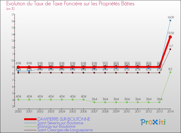 Evolution du taux de la taxe foncière sur le bati pour DAMPIERRE-SUR-BOUTONNE et les communes proches de 2000 à 2014 Comparaison des taux de taxe foncière sur le bati pour DAMPIERRE-SUR-BOUTONNE et les communes voisines de 2000 à 2014