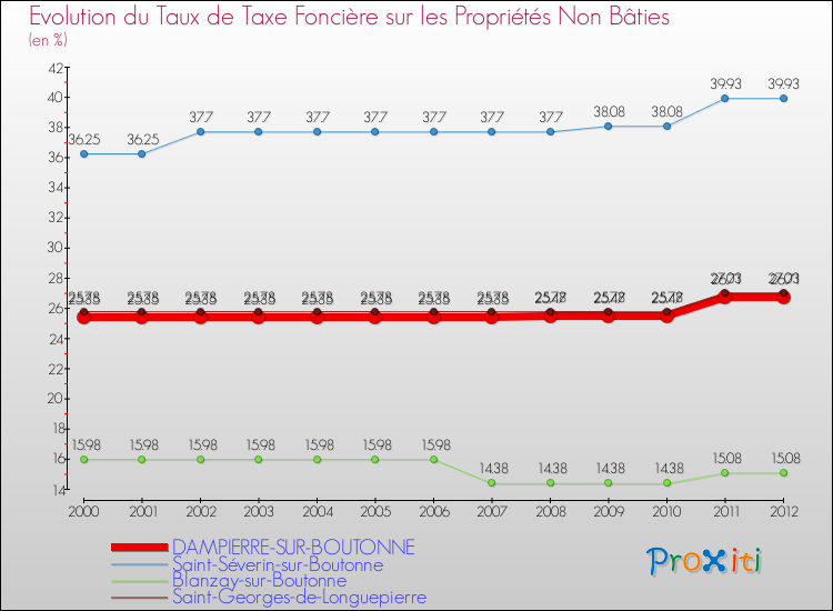 Evolution du taux de la taxe foncière sur les immeubles et terrains non batis pour DAMPIERRE-SUR-BOUTONNE et les communes proches de 2000 à 2012 Comparaison des taux de la taxe foncière sur les immeubles et terrains non batis pour DAMPIERRE-SUR-BOUTONNE et les communes voisines de 2000 à 2012