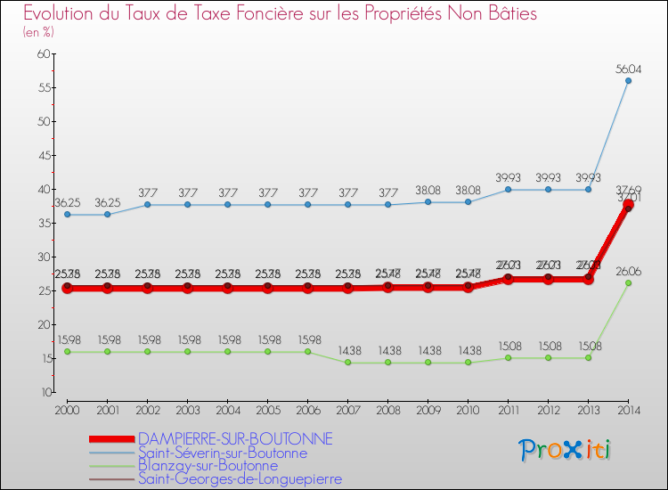Evolution du taux de la taxe foncière sur les immeubles et terrains non batis pour DAMPIERRE-SUR-BOUTONNE et les communes proches de 2000 à 2014 Comparaison des taux de la taxe foncière sur les immeubles et terrains non batis pour DAMPIERRE-SUR-BOUTONNE et les communes voisines de 2000 à 2014