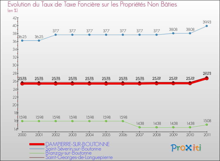 Evolution du taux de la taxe foncière sur les immeubles et terrains non batis pour DAMPIERRE-SUR-BOUTONNE et les communes proches Comparaison des taux de la taxe foncière sur les immeubles et terrains non batis pour DAMPIERRE-SUR-BOUTONNE et les communes voisines