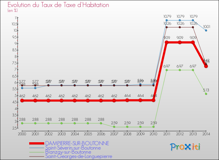 Evolution du taux de la taxe d'habitation pour DAMPIERRE-SUR-BOUTONNE et les communes proches de 2000 à 2014 Comparaison des taux de la taxe d'habitation pour DAMPIERRE-SUR-BOUTONNE et les communes voisines de 2000 à 2014