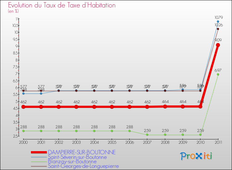 Evolution du taux de la taxe d'habitation pour DAMPIERRE-SUR-BOUTONNE et les communes proches Comparaison des taux de la taxe d'habitation pour DAMPIERRE-SUR-BOUTONNE et les communes voisines