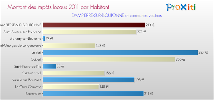 Montant des impôts locaux par Habitant pour DAMPIERRE-SUR-BOUTONNE et les communes proches Comparaison des impôts locaux par habitant pour DAMPIERRE-SUR-BOUTONNE et les communes voisines
