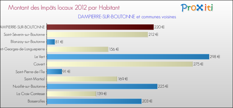 Montant des impôts locaux par Habitant pour DAMPIERRE-SUR-BOUTONNE et les communes proches Comparaison des impôts locaux par habitant pour DAMPIERRE-SUR-BOUTONNE et les communes voisines