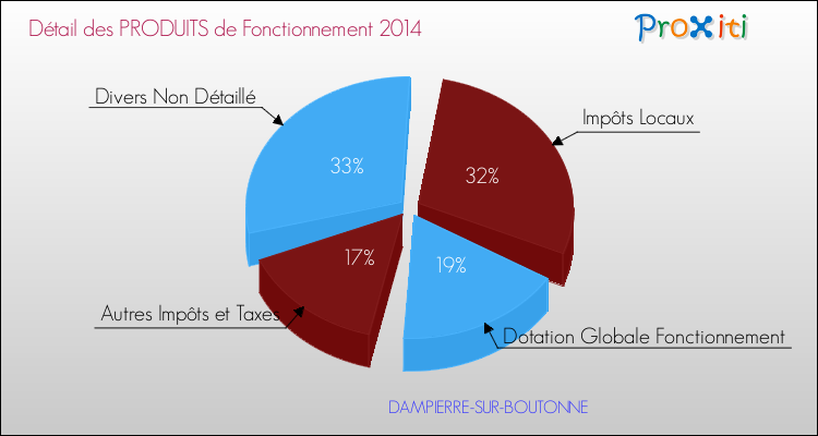 Décomposition du Budget de Fonctionnement 2014 de la commune de DAMPIERRE-SUR-BOUTONNE Budget de Fonctionnement 2014 pour la commune de DAMPIERRE-SUR-BOUTONNE