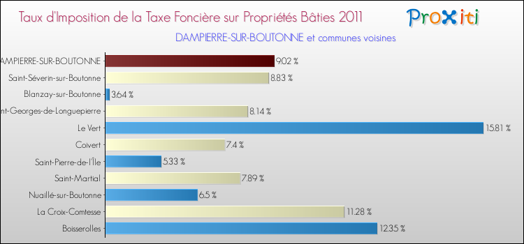 Taux d'imposition de la taxe foncière sur le bati 2011 pour DAMPIERRE-SUR-BOUTONNE et les communes proches Comparaison des taux d'imposition de la taxe foncière sur le bati 2011 pour DAMPIERRE-SUR-BOUTONNE et les communes voisines