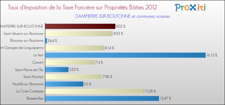 Taux d'imposition de la taxe foncière sur le bati 2012 pour DAMPIERRE-SUR-BOUTONNE et les communes proches Comparaison des taux d'imposition de la taxe foncière sur le bati 2012 pour DAMPIERRE-SUR-BOUTONNE et les communes voisines