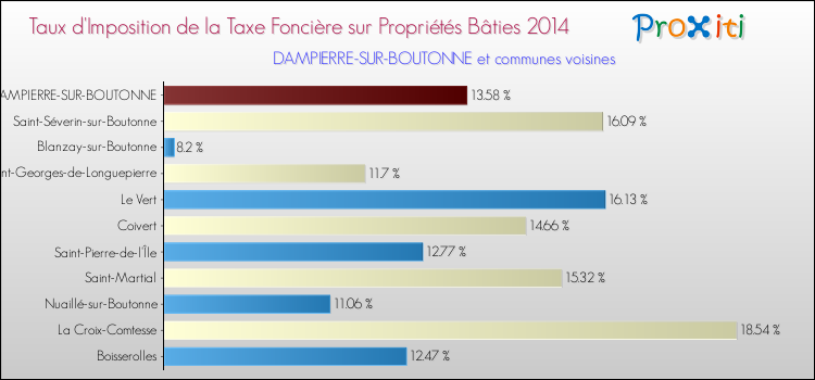 Taux d'imposition de la taxe foncière sur le bati 2014 pour DAMPIERRE-SUR-BOUTONNE et les communes proches Comparaison des taux d'imposition de la taxe foncière sur le bati 2014 pour DAMPIERRE-SUR-BOUTONNE et les communes voisines