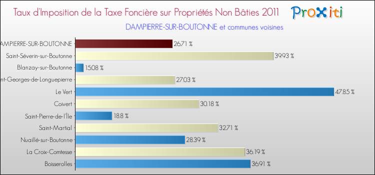Taux d'imposition de la taxe foncière sur les immeubles et terrains non batis 2011 pour DAMPIERRE-SUR-BOUTONNE et les communes proches Comparaison des taux d'imposition de la taxe foncière sur les immeubles et terrains non batis 2011 pour DAMPIERRE-SUR-BOUTONNE et les communes voisines