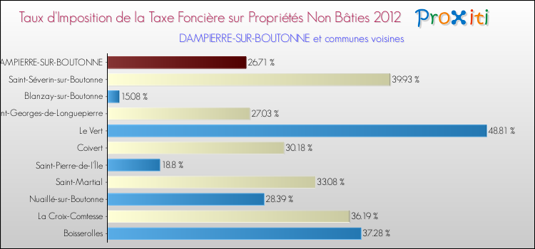 Taux d'imposition de la taxe foncière sur les immeubles et terrains non batis 2012 pour DAMPIERRE-SUR-BOUTONNE et les communes proches Comparaison des taux d'imposition de la taxe foncière sur les immeubles et terrains non batis 2012 pour DAMPIERRE-SUR-BOUTONNE et les communes voisines