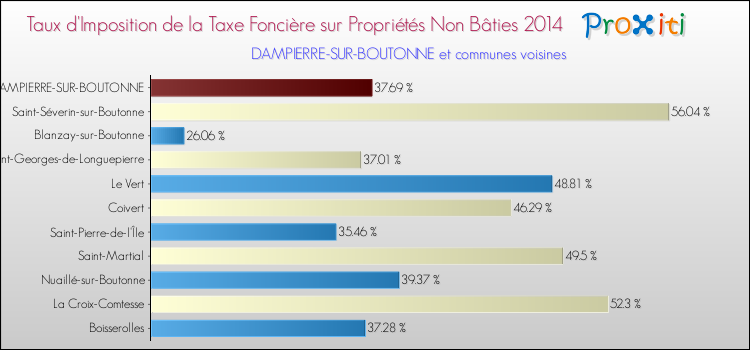 Taux d'imposition de la taxe foncière sur les immeubles et terrains non batis 2014 pour DAMPIERRE-SUR-BOUTONNE et les communes proches Comparaison des taux d'imposition de la taxe foncière sur les immeubles et terrains non batis 2014 pour DAMPIERRE-SUR-BOUTONNE et les communes voisines