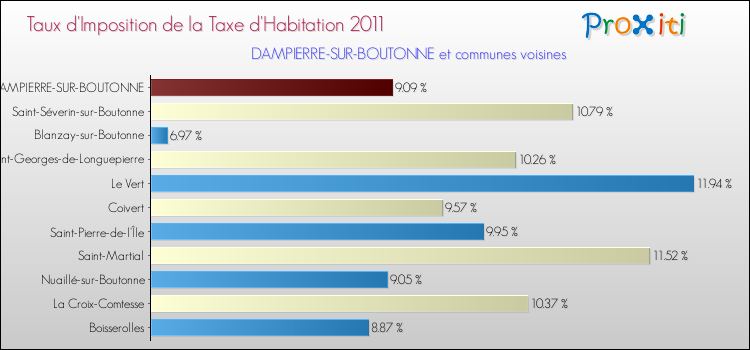 Taux d'imposition de la taxe d'habitation 2011 pour DAMPIERRE-SUR-BOUTONNE et les communes proches Comparaison des taux d'imposition de la taxe d'habitation 2011 pour DAMPIERRE-SUR-BOUTONNE et les communes voisines