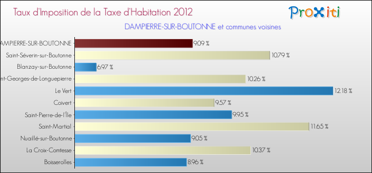 Taux d'imposition de la taxe d'habitation 2012 pour DAMPIERRE-SUR-BOUTONNE et les communes proches Comparaison des taux d'imposition de la taxe d'habitation 2012 pour DAMPIERRE-SUR-BOUTONNE et les communes voisines
