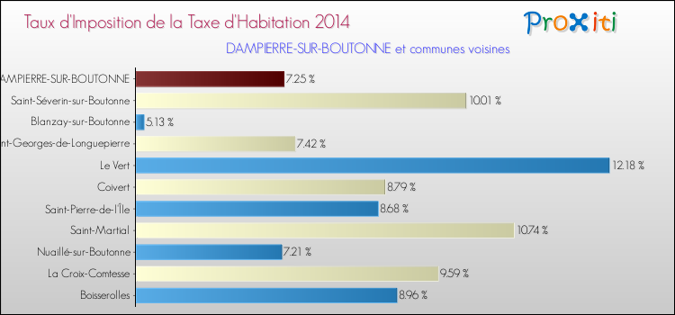 Taux d'imposition de la taxe d'habitation 2014 pour DAMPIERRE-SUR-BOUTONNE et les communes proches Comparaison des taux d'imposition de la taxe d'habitation 2014 pour DAMPIERRE-SUR-BOUTONNE et les communes voisines