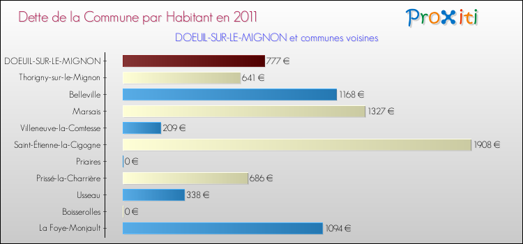 Dette par habitant de la commune en 2011 pour DOEUIL-SUR-LE-MIGNON et les communes proches Comparaison de la dette par habitant de la commune en 2011 pour DOEUIL-SUR-LE-MIGNON et les communes voisines