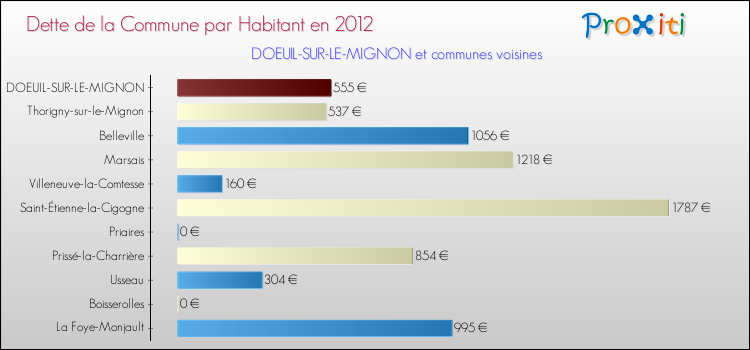 Dette par habitant de la commune en 2012 pour DOEUIL-SUR-LE-MIGNON et les communes proches Comparaison de la dette par habitant de la commune en 2012 pour DOEUIL-SUR-LE-MIGNON et les communes voisines