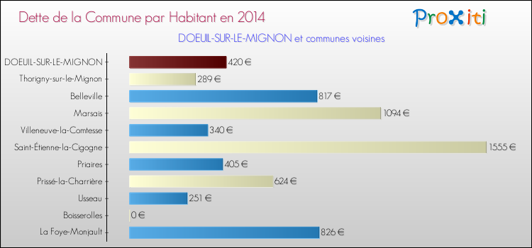 Dette par habitant de la commune en 2014 pour DOEUIL-SUR-LE-MIGNON et les communes proches Comparaison de la dette par habitant de la commune en 2014 pour DOEUIL-SUR-LE-MIGNON et les communes voisines