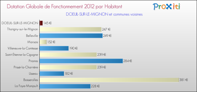 Montant des dotations globales de fonctionnement DGF par Habitant pour DOEUIL-SUR-LE-MIGNON et les communes proches Comparaison des des dotations globales de fonctionnement DGF par habitant pour DOEUIL-SUR-LE-MIGNON et les communes voisines