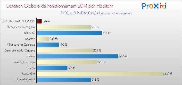 Montant des dotations globales de fonctionnement DGF par Habitant pour DOEUIL-SUR-LE-MIGNON et les communes proches en 2014. Comparaison des des dotations globales de fonctionnement DGF par habitant pour DOEUIL-SUR-LE-MIGNON et les communes voisines en 2014.
