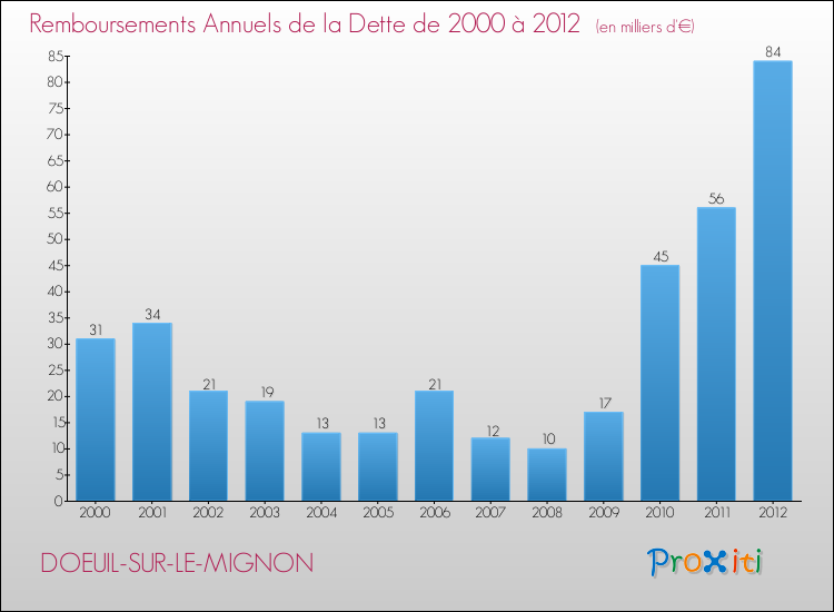 Evolution de l'annuité de la dette pour la commune de DOEUIL-SUR-LE-MIGNON de 2000 à 2012 Annuités de la dette pour DOEUIL-SUR-LE-MIGNON de 2000 à 2012