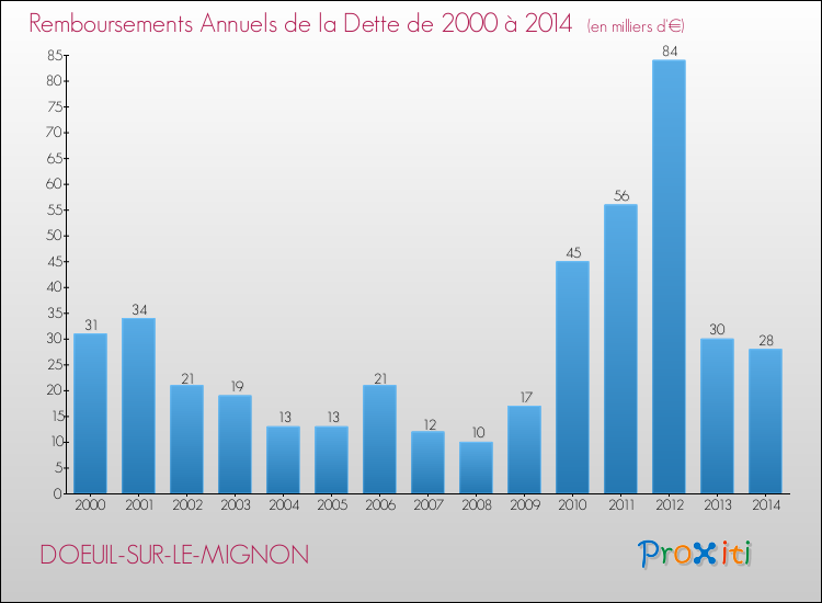 Evolution de l'annuité de la dette pour la commune de DOEUIL-SUR-LE-MIGNON de 2000 à 2014 Annuités de la dette pour DOEUIL-SUR-LE-MIGNON de 2000 à 2014