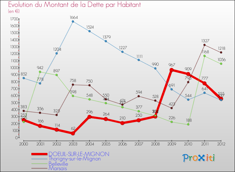 Evolution de la dette par habitant pour la commune de DOEUIL-SUR-LE-MIGNON et les communes proches de 2000 à 2012 Comparaison de la dette par habitant pour DOEUIL-SUR-LE-MIGNON et les communes voisines de 2000 à 2012