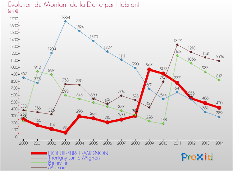 Evolution de la dette par habitant pour la commune de DOEUIL-SUR-LE-MIGNON et les communes proches de 2000 à 2014 Comparaison de la dette par habitant pour DOEUIL-SUR-LE-MIGNON et les communes voisines de 2000 à 2014