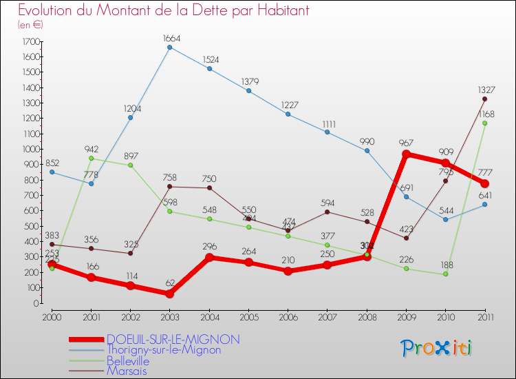 Evolution de la dette par habitant pour la commune de DOEUIL-SUR-LE-MIGNON et les communes proches Comparaison de la dette par habitant pour DOEUIL-SUR-LE-MIGNON et les communes voisines