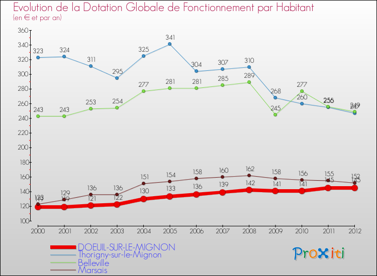 Evolution et montant de la dotation globale de fonctionnement par Habitant pour DOEUIL-SUR-LE-MIGNON et les communes proches Comparaison des dotations globales de fonctionnement par habitant pour DOEUIL-SUR-LE-MIGNON et les communes voisines