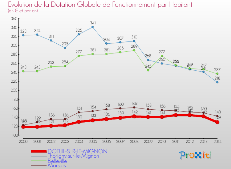 Evolution et montant de la dotation globale de fonctionnement par Habitant pour DOEUIL-SUR-LE-MIGNON et les communes proches de 2000 à 2014. Comparaison des dotations globales de fonctionnement par habitant pour DOEUIL-SUR-LE-MIGNON et les communes voisines de 2000 à 2014.