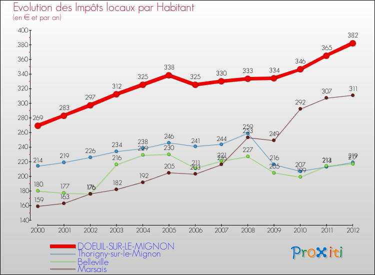 Evolution et montant des impôts locaux par Habitant pour DOEUIL-SUR-LE-MIGNON et les communes proches Comparaison des impôts locaux par habitant pour DOEUIL-SUR-LE-MIGNON et les communes voisines