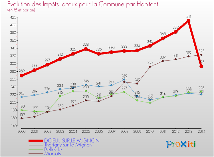 Evolution et montant des impôts locaux par Habitant pour DOEUIL-SUR-LE-MIGNON et les communes proches de 2000 à 2014 Comparaison des impôts locaux par habitant pour DOEUIL-SUR-LE-MIGNON et les communes voisines de 2000 à 2014