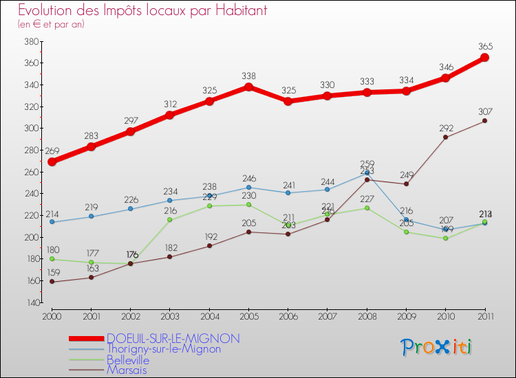 Evolution et montant des impôts locaux par Habitant pour DOEUIL-SUR-LE-MIGNON et les communes proches Comparaison des impôts locaux par habitant pour DOEUIL-SUR-LE-MIGNON et les communes voisines