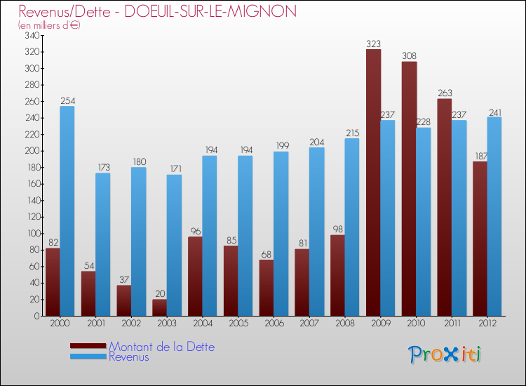 Evolution comparée de la dette et des revenus pour la commune de DOEUIL-SUR-LE-MIGNON de 2000 à 2012 Comparaison de la dette et des revenus pour DOEUIL-SUR-LE-MIGNON de 2000 à 2012