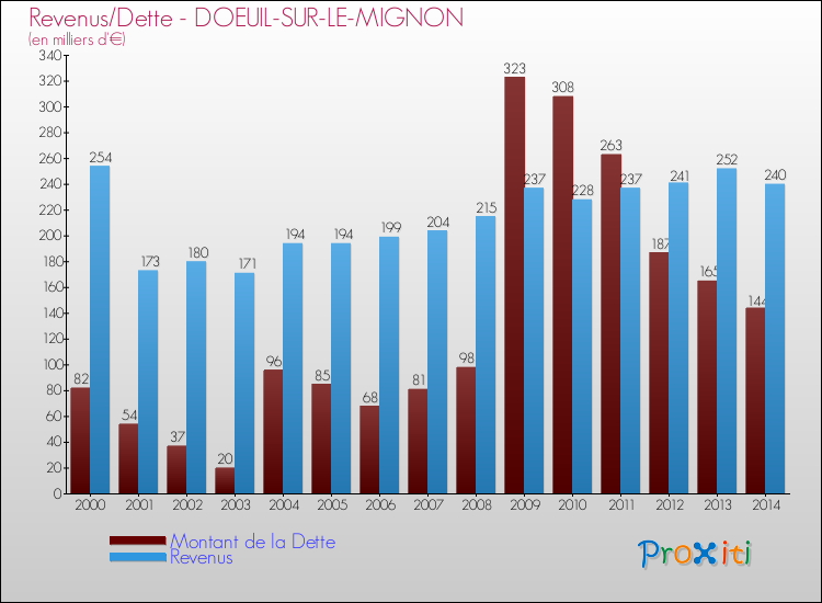 Evolution comparée de la dette et des revenus pour la commune de DOEUIL-SUR-LE-MIGNON de 2000 à 2014 Comparaison de la dette et des revenus pour DOEUIL-SUR-LE-MIGNON de 2000 à 2014