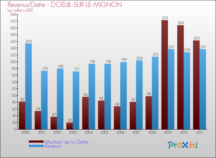 Evolution comparée de la dette et des revenus pour la commune de DOEUIL-SUR-LE-MIGNON de 2000 à 2011 Comparaison de la dette et des revenus pour DOEUIL-SUR-LE-MIGNON de 2000 à 2011