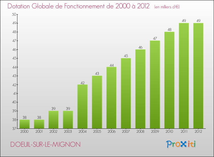 Evolution du montant de la Dotation Globale de Fonctionnement pour la commune de DOEUIL-SUR-LE-MIGNON de 2000 à 2012 Evolution du montant de la Dotation Globale de Fonctionnement pour DOEUIL-SUR-LE-MIGNON de 2000 à 2012
