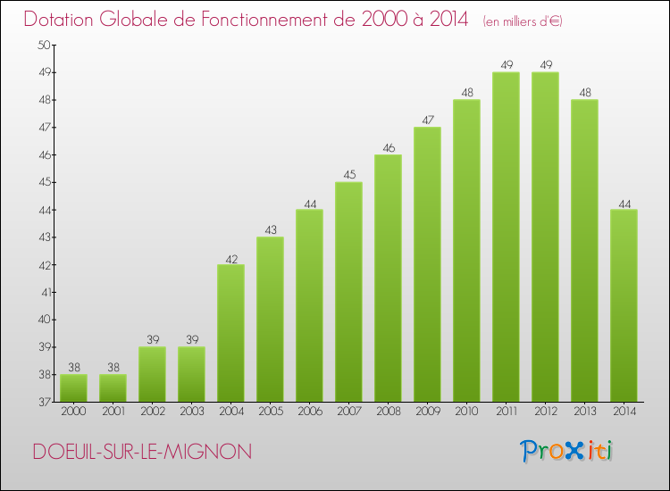 Evolution du montant de la Dotation Globale de Fonctionnement pour la commune de DOEUIL-SUR-LE-MIGNON de 2000 à 2014 Evolution du montant de la Dotation Globale de Fonctionnement pour DOEUIL-SUR-LE-MIGNON de 2000 à 2014
