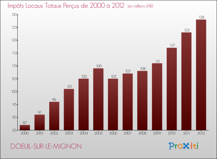 Evolution des Impôts Locaux pour la commune de DOEUIL-SUR-LE-MIGNON de 2000 à 2012 Evolution des Impôts Locaux pour DOEUIL-SUR-LE-MIGNON de 2000 à 2012