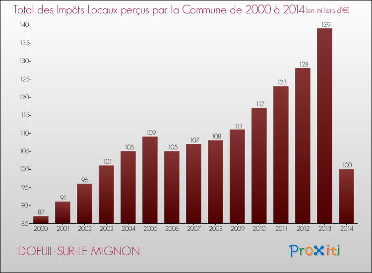 Evolution des Impôts Locaux pour la commune de DOEUIL-SUR-LE-MIGNON de 2000 à 2014 Evolution des Impôts Locaux pour DOEUIL-SUR-LE-MIGNON de 2000 à 2014
