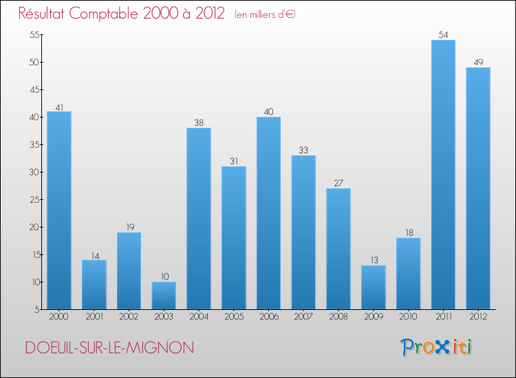 Evolution du résultat comptable pour la commune de DOEUIL-SUR-LE-MIGNON de 2000 à 2012 Evolution du résultat comptable pour DOEUIL-SUR-LE-MIGNON de 2000 à 2012