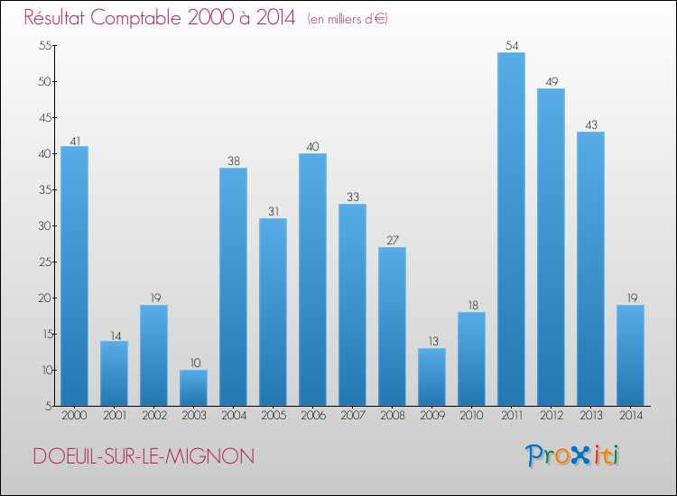 Evolution du résultat comptable pour la commune de DOEUIL-SUR-LE-MIGNON de 2000 à 2014 Evolution du résultat comptable pour DOEUIL-SUR-LE-MIGNON de 2000 à 2014