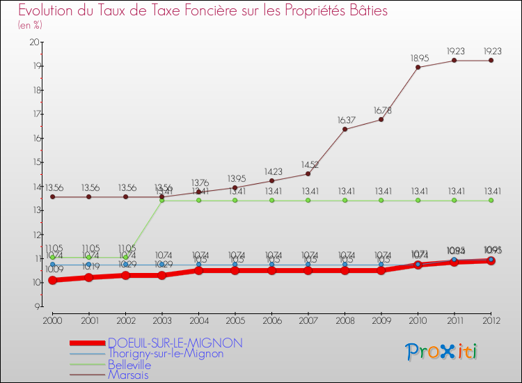 Evolution du taux de la taxe foncière sur le bati pour DOEUIL-SUR-LE-MIGNON et les communes proches de 2000 à 2012 Comparaison des taux de taxe foncière sur le bati pour DOEUIL-SUR-LE-MIGNON et les communes voisines de 2000 à 2012
