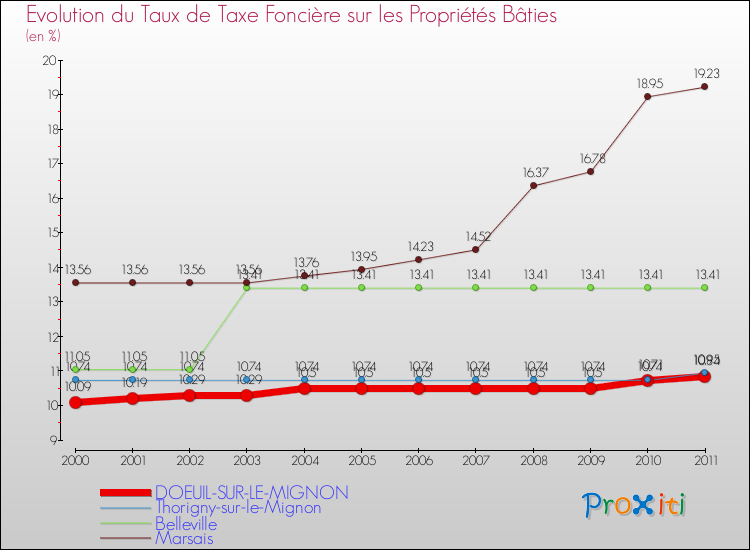 Evolution du taux de la taxe foncière sur le bati pour DOEUIL-SUR-LE-MIGNON et les communes proches Comparaison des taux de taxe foncière sur le bati pour DOEUIL-SUR-LE-MIGNON et les communes voisines