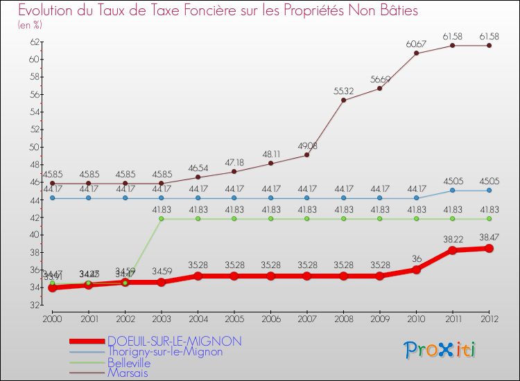 Evolution du taux de la taxe foncière sur les immeubles et terrains non batis pour DOEUIL-SUR-LE-MIGNON et les communes proches de 2000 à 2012 Comparaison des taux de la taxe foncière sur les immeubles et terrains non batis pour DOEUIL-SUR-LE-MIGNON et les communes voisines de 2000 à 2012