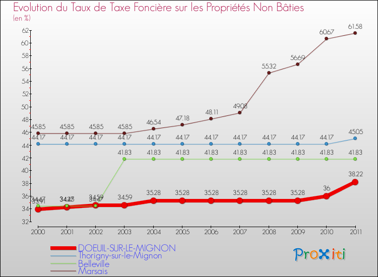 Evolution du taux de la taxe foncière sur les immeubles et terrains non batis pour DOEUIL-SUR-LE-MIGNON et les communes proches Comparaison des taux de la taxe foncière sur les immeubles et terrains non batis pour DOEUIL-SUR-LE-MIGNON et les communes voisines
