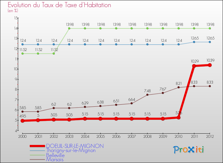 Evolution du taux de la taxe d'habitation pour DOEUIL-SUR-LE-MIGNON et les communes proches Comparaison des taux de la taxe d'habitation pour DOEUIL-SUR-LE-MIGNON et les communes voisines