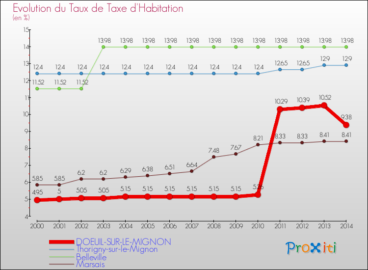 Evolution du taux de la taxe d'habitation pour DOEUIL-SUR-LE-MIGNON et les communes proches de 2000 à 2014 Comparaison des taux de la taxe d'habitation pour DOEUIL-SUR-LE-MIGNON et les communes voisines de 2000 à 2014