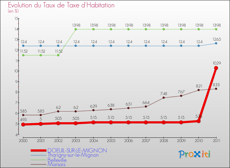 Evolution du taux de la taxe d'habitation pour DOEUIL-SUR-LE-MIGNON et les communes proches Comparaison des taux de la taxe d'habitation pour DOEUIL-SUR-LE-MIGNON et les communes voisines